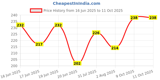 flipkart.com fogg Black Collection Fresh Woody High Performance Deodorant Spray - For Men fogg Price History Graph from 16 Jun 2025 to 11 Oct 2025