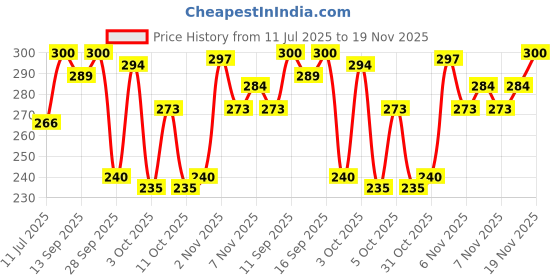 flipkart.com fogg CZAR & SULTAN Body Spray - For Men fogg Price History Graph from 11 Jul 2025 to 19 Nov 2025