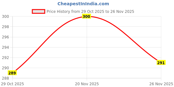 flipkart.com fogg CZAR & SULTAN Deodorant Spray - For Women fogg Price History Graph from 29 Oct 2025 to 26 Nov 2025