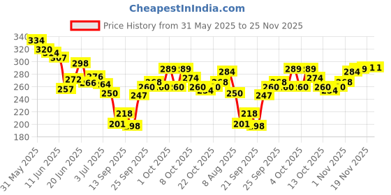 flipkart.com fogg CZAR Body Spray-For Men fogg Price History Graph from 31 May 2025 to 24 Nov 2025