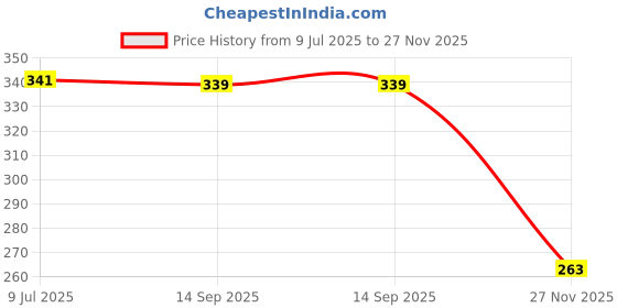 flipkart.com fogg Day and Date Display Analog Watch - For Men 1217-Black fogg Price History Graph from 9 Jul 2025 to 27 Nov 2025