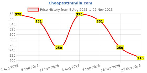 flipkart.com fogg DELICIOUS Deodorant Spray Body Mist-For Women fogg Price History Graph from 4 Aug 2025 to 27 Nov 2025