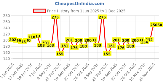flipkart.com fogg Delicious No Gas Body Spray-For Women fogg Price History Graph from 1 Jun 2025 to 30 Nov 2025