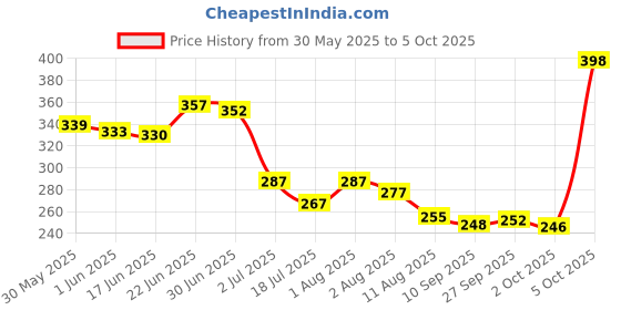 flipkart.com fogg DISCOVER Deodorant Spray-For Men fogg Price History Graph from 30 May 2025 to 5 Oct 2025