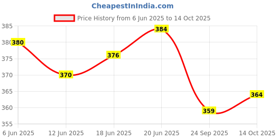 flipkart.com fogg Dynamic Fragrance Body Spray, 150ml Body Spray - For Men fogg Price History Graph from 6 Jun 2025 to 14 Oct 2025