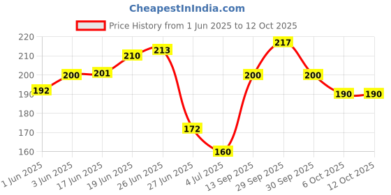 flipkart.com fogg Essence Deodorant Spray-For Women fogg Price History Graph from 1 Jun 2025 to 11 Oct 2025