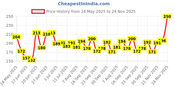flipkart.com fogg Essence No Gas Body Spray-For Women fogg Price History Graph from 24 May 2025 to 24 Nov 2025