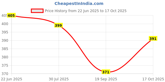 flipkart.com fogg Extreme Perfume Body Spray - For Men fogg Price History Graph from 22 Jun 2025 to 17 Oct 2025