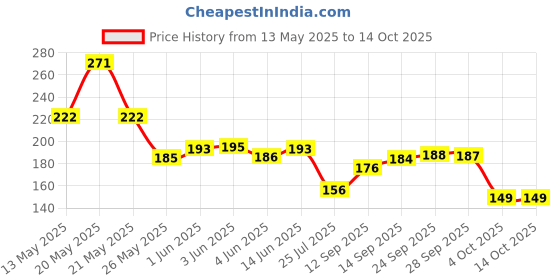 flipkart.com fogg Fantastic Absolute Body Spray-For Men fogg Price History Graph from 13 May 2025 to 13 Oct 2025