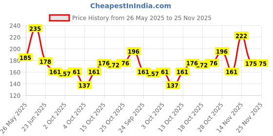 flipkart.com fogg Fantastic Dynamic No Gas Body Spray-For Men fogg Price History Graph from 26 May 2025 to 24 Nov 2025