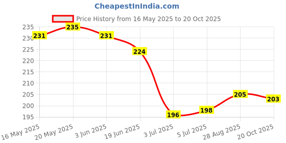 flipkart.com fogg Fine Breeze Deodorant Spray 120ml Pack of 1 Ff Body Spray-For Women fogg Price History Graph from 16 May 2025 to 20 Oct 2025