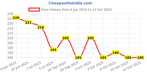 flipkart.com fogg Fine Breeze Deodorant Spray 120ml Pack of 1 F.F Body Spray - For Women fogg Price History Graph from 6 Jun 2025 to 11 Oct 2025