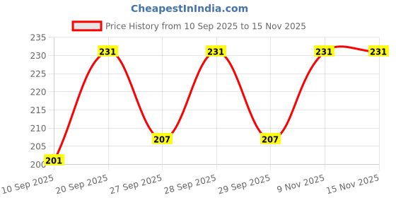 flipkart.com fogg Fine Spring Deodorant Spray 120ml Pack of 1 Body Spray - For Women fogg Price History Graph from 10 Sep 2025 to 15 Nov 2025