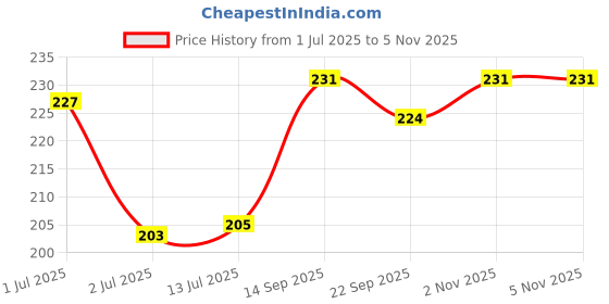 flipkart.com fogg Fine Spring Deodorant Spray 120ml Pack of 1 FF Body Spray - For Women fogg Price History Graph from 1 Jul 2025 to 4 Nov 2025