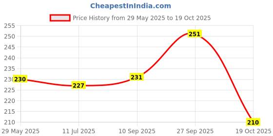 flipkart.com fogg Fresh Aromatic Deodorant Spray-For Men fogg Price History Graph from 29 May 2025 to 19 Oct 2025