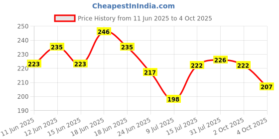 flipkart.com fogg Fresh Aromatic Deodorant Spray - For Men fogg Price History Graph from 11 Jun 2025 to 4 Oct 2025