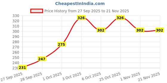 flipkart.com fogg Fresh Gold Aromatic Deodorant With Long Lasting Perfume Body Spray - For Men fogg Price History Graph from 27 Sep 2025 to 19 Nov 2025