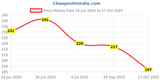 flipkart.com fogg Fresh Oriental Deodorant Spray - For Men fogg Price History Graph from 24 Jun 2025 to 17 Oct 2025
