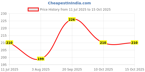 flipkart.com fogg Fresh SPICY Deodrant Deodorant Spray - For Men fogg Price History Graph from 11 Jul 2025 to 14 Oct 2025