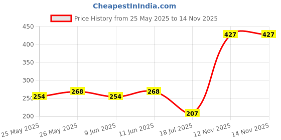flipkart.com fogg Imperia & Napoleon No Gas Long-Lasting Deodorant Body Spray-For Men fogg Price History Graph from 25 May 2025 to 14 Nov 2025