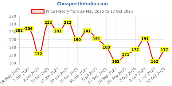 flipkart.com fogg Imperial No Gas Body Spray-For Men fogg Price History Graph from 29 May 2025 to 12 Oct 2025