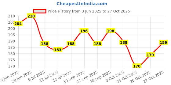 flipkart.com fogg M1F14951 Body Spray-For Women fogg Price History Graph from 3 Jun 2025 to 27 Oct 2025