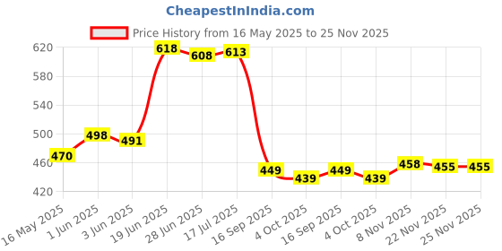 flipkart.com fogg Make My Day Scent Women’s Perfume Long-lasting Fresh&Fragrance Eau de Parfum-100 ml fogg Price History Graph from 16 May 2025 to 25 Nov 2025
