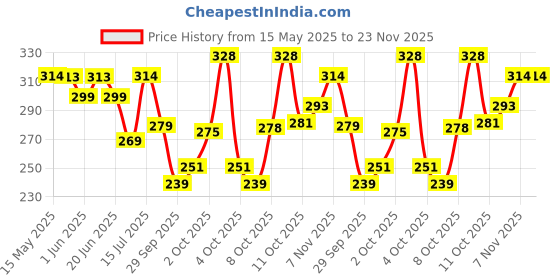 flipkart.com fogg Marco 175ml (Pack of 2) Body Spray-For Men fogg Price History Graph from 15 May 2025 to 23 Nov 2025