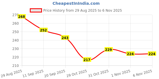 flipkart.com fogg Marco & Royal Parfum Body Spray For Man Long Lasting, No Gas Body Spray - For Men fogg Price History Graph from 29 Aug 2025 to 6 Nov 2025