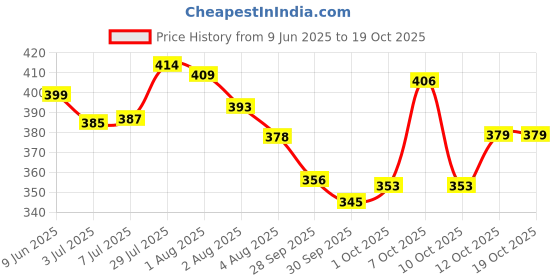 flipkart.com fogg Marco Deo for men in Black Deodorant Spray - For Men fogg Price History Graph from 9 Jun 2025 to 17 Oct 2025