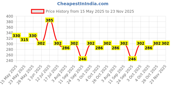 flipkart.com fogg Marco + Napoleon -150ml Each Perfume Body Spray-For Men fogg Price History Graph from 15 May 2025 to 22 Nov 2025