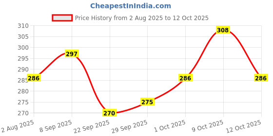flipkart.com fogg Marco + Roya -150ml Each Perfume Body Spray - For Men fogg Price History Graph from 2 Aug 2025 to 12 Oct 2025