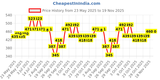 flipkart.com fogg Marco + Royal + Napoleon - 175ml Each (Pack of 3) Body Spray-For Men fogg Price History Graph from 23 May 2025 to 19 Nov 2025