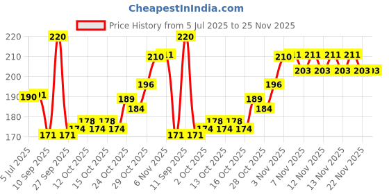 flipkart.com fogg Master, Cedar - 150 ml Body Spray - For Men fogg Price History Graph from 5 Jul 2025 to 22 Nov 2025