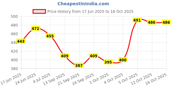 flipkart.com fogg Master Marco Intense Body Spray - For Men (240 ml, Pack of 2) take it now Body Spray - For Men fogg Price History Graph from 17 Jun 2025 to 16 Oct 2025