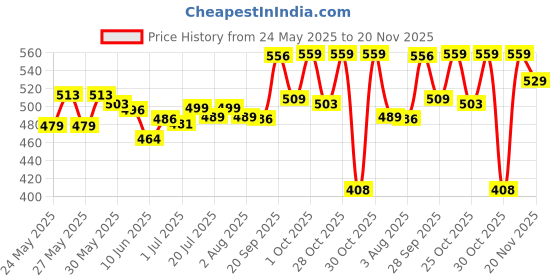 flipkart.com fogg Master Napoleon Intense No Gas Body Spray - For Men fogg Price History Graph from 24 May 2025 to 20 Nov 2025