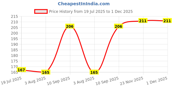 flipkart.com fogg Master Oak Body Spray 120ml*1pcs JL6439 Body Spray - For Men fogg Price History Graph from 19 Jul 2025 to 30 Nov 2025