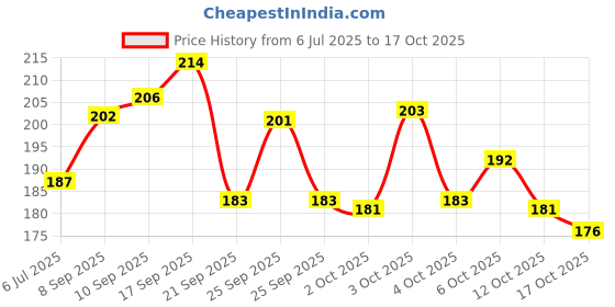 flipkart.com fogg Master (OAK) - MO-01 (120ml) Body Spray - For Men fogg Price History Graph from 6 Jul 2025 to 17 Oct 2025