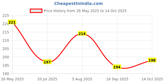 flipkart.com fogg Master Pine Body Spray-For Men fogg Price History Graph from 26 May 2025 to 14 Oct 2025