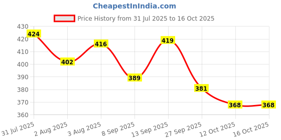 flipkart.com fogg MASTER PINE DEODORANT SPRAY 120MLX2(250MRPX2) Deodorant Spray - For Men fogg Price History Graph from 31 Jul 2025 to 16 Oct 2025