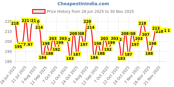 flipkart.com fogg Master Pine Original for Men 150ML Body Spray - For Men fogg Price History Graph from 28 Jun 2025 to 30 Nov 2025