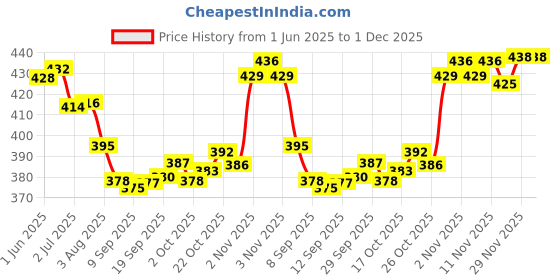 flipkart.com fogg MASTER Premium Quality AGAR Body Spray Perfume For Men Deodorant Spray - For Men fogg Price History Graph from 1 Jun 2025 to 1 Dec 2025