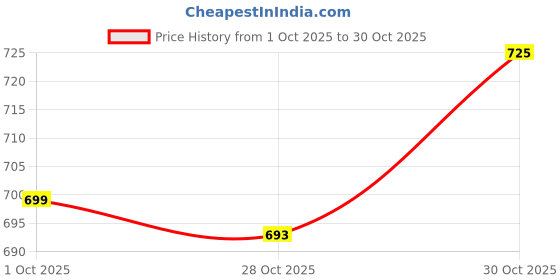 flipkart.com fogg Master Royal Intense No Gas Body Spray - For Men fogg Price History Graph from 1 Oct 2025 to 30 Oct 2025