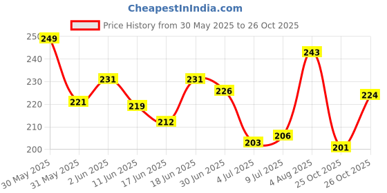 flipkart.com fogg Master Voyager Intense No Gas Body Spray-For Men fogg Price History Graph from 30 May 2025 to 26 Oct 2025