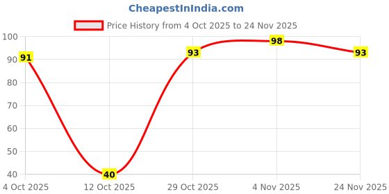 flipkart.com fogg Men Spray Scent Sultan Perfume Perfume Body Spray - For Men fogg Price History Graph from 4 Oct 2025 to 24 Nov 2025