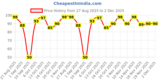 flipkart.com fogg Men Spray Scent Tycoon Perfume 15ml Perfume Body Spray - For Men fogg Price History Graph from 27 Aug 2025 to 1 Dec 2025