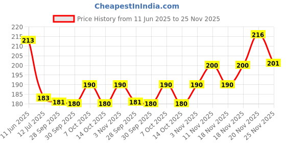 flipkart.com fogg Monarch Body Spray - For Men fogg Price History Graph from 11 Jun 2025 to 25 Nov 2025