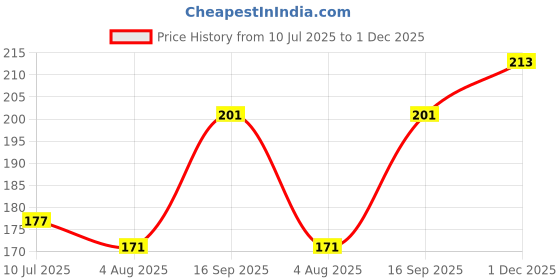 flipkart.com fogg Napolean Deodorant For Men Deodorant Spray - For Men fogg Price History Graph from 10 Jul 2025 to 1 Dec 2025