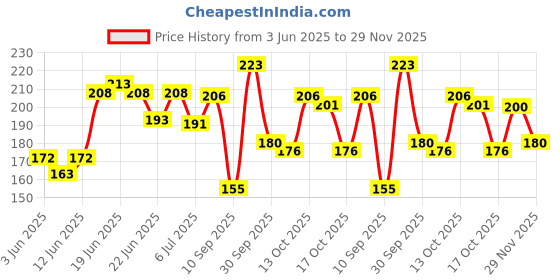 flipkart.com fogg Napoleon No Gas Body Spray-For Men fogg Price History Graph from 3 Jun 2025 to 29 Nov 2025