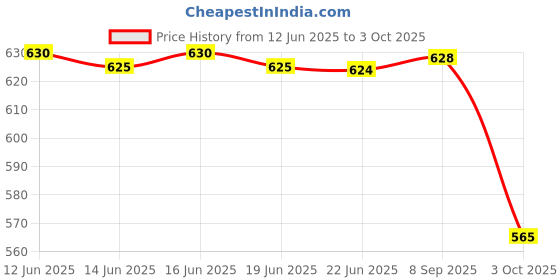 flipkart.com fogg Napoleon red Deodorant Spray - For Men fogg Price History Graph from 12 Jun 2025 to 3 Oct 2025